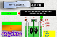 淺析ABS電鍍制品化學(xué)鍍工藝(前處理)8道流程